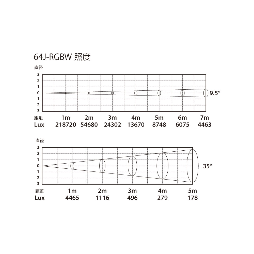 e-lite 64J-RGBW マニュアルズーム付き LEDパーライト 照明機器