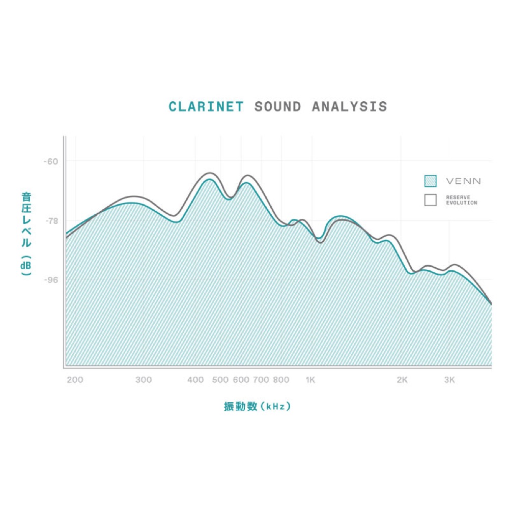 D’Addario Woodwinds/RICO VBB0125 VENN B♭クラリネット 樹脂リード 2.5 1枚 周波数グラフ