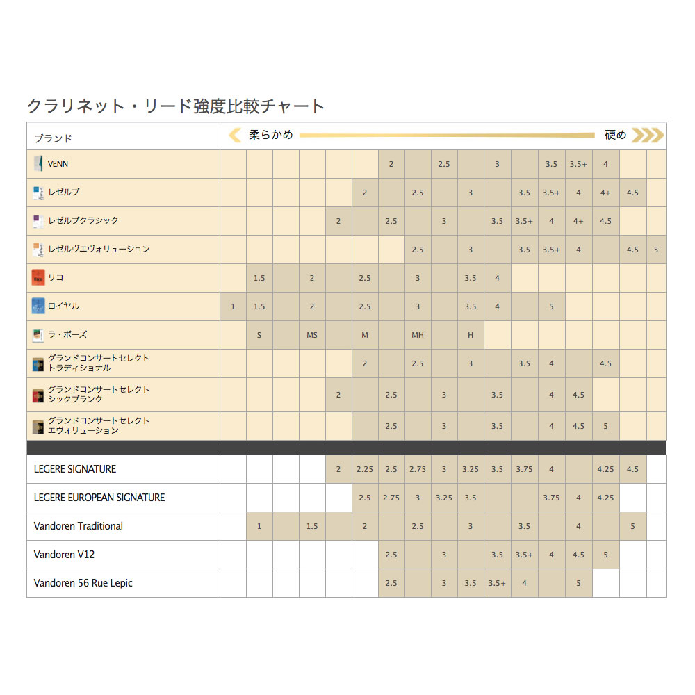D'Addario Woodwinds/RICO VBB0130G2 VENN B♭クラリネット 樹脂リード 3.0 1枚 比較チャート