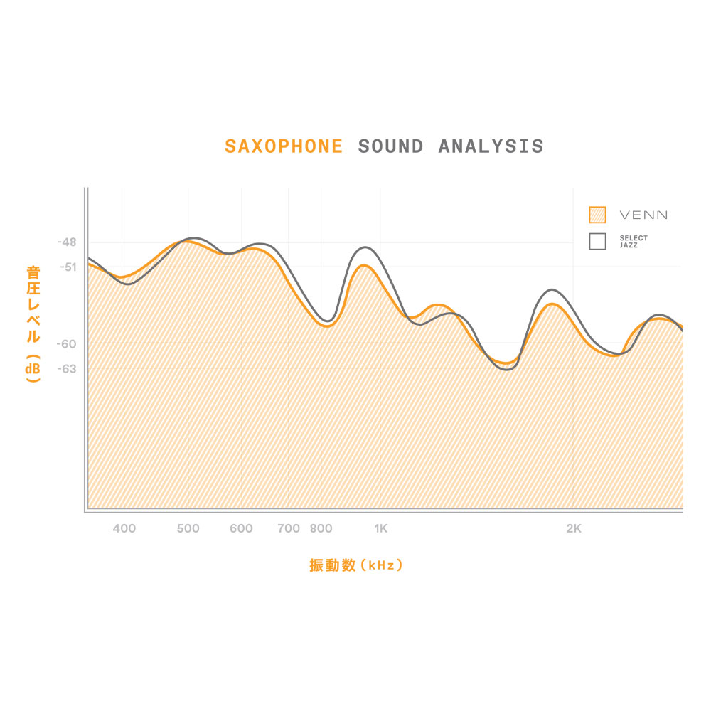 D’Addario Woodwinds/RICO VAS0120 VENN アルトサックス 樹脂リード 2.0 1枚 周波数グラフ