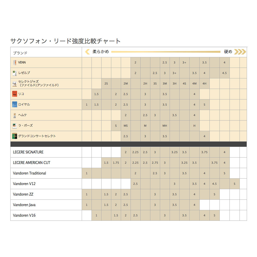 D’Addario Woodwinds/RICO VTS01305 VENN テナーサックス 樹脂リード 3.0+ 1枚 比較チャート