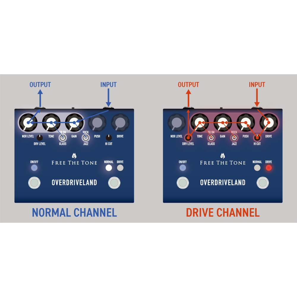 Free The Tone フリーザトーン ODL-1 OVERDRIVELAND STANDARD オーバードライブ ギターエフェクター フロー図画像