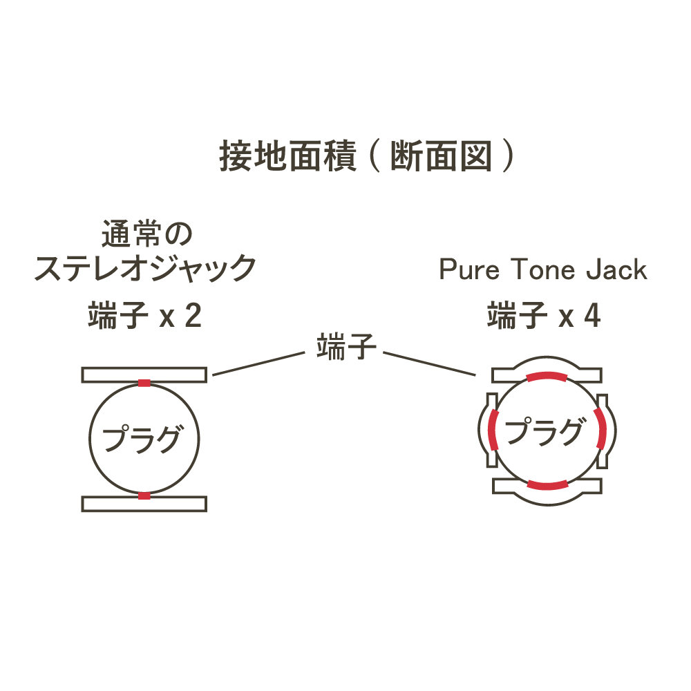 Pure Tone ピュアトーン PTT5G BARREL JACK MONO&STEREO ゴールド ステレオ・モノラル対応 ストレートジャック 特徴