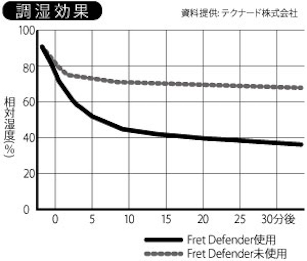 調湿効果