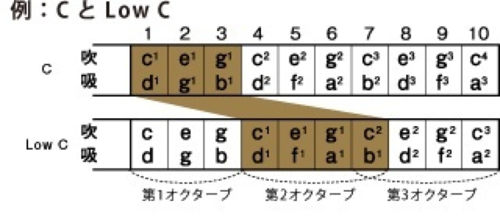 Lowキーモデル